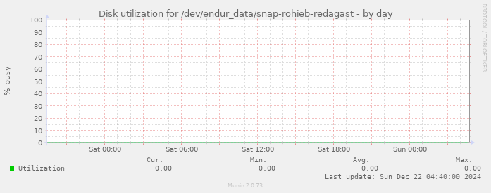 Disk utilization for /dev/endur_data/snap-rohieb-redagast