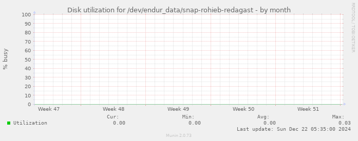 Disk utilization for /dev/endur_data/snap-rohieb-redagast