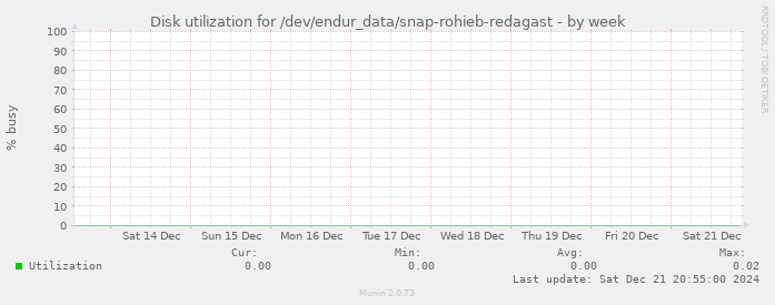 Disk utilization for /dev/endur_data/snap-rohieb-redagast