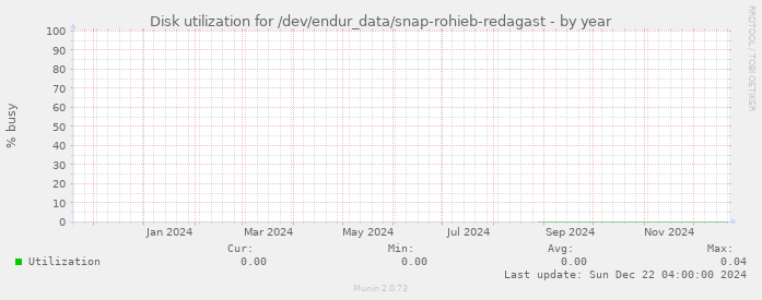 Disk utilization for /dev/endur_data/snap-rohieb-redagast