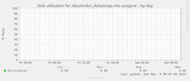 Disk utilization for /dev/endur_data/snap-sho-aragore