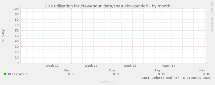 Disk utilization for /dev/endur_data/snap-sho-gandolf