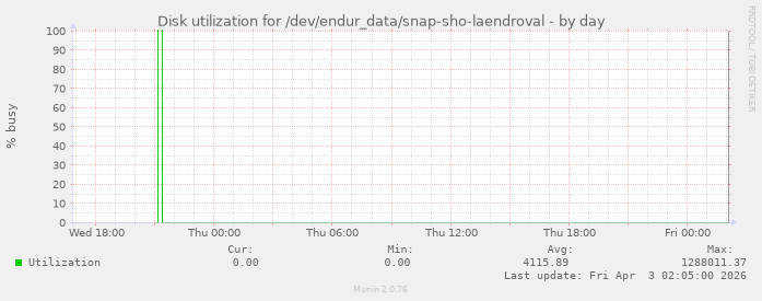 Disk utilization for /dev/endur_data/snap-sho-laendroval