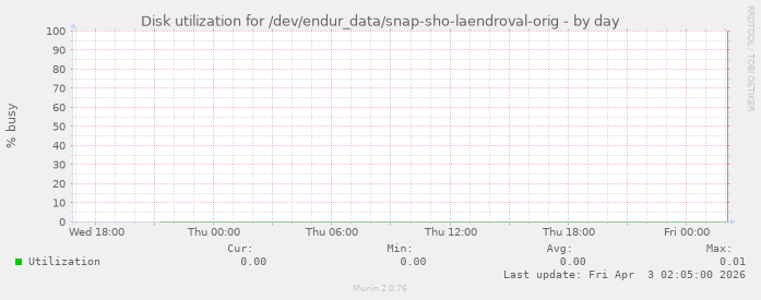 Disk utilization for /dev/endur_data/snap-sho-laendroval-orig