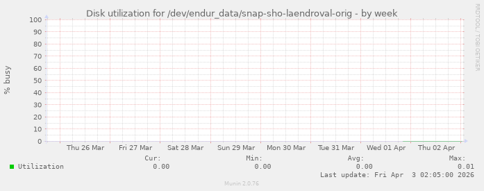 Disk utilization for /dev/endur_data/snap-sho-laendroval-orig