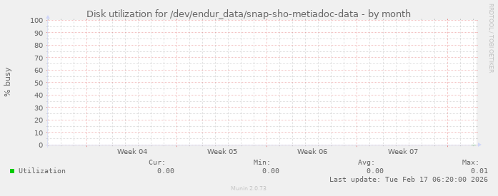 Disk utilization for /dev/endur_data/snap-sho-metiadoc-data