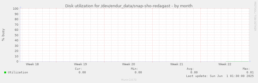Disk utilization for /dev/endur_data/snap-sho-redagast