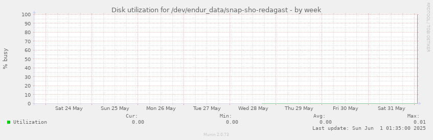 Disk utilization for /dev/endur_data/snap-sho-redagast