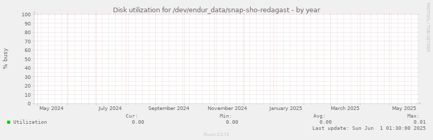 Disk utilization for /dev/endur_data/snap-sho-redagast