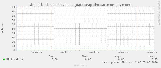 Disk utilization for /dev/endur_data/snap-sho-sarumon