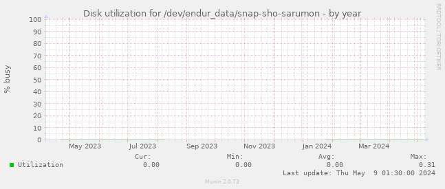 Disk utilization for /dev/endur_data/snap-sho-sarumon