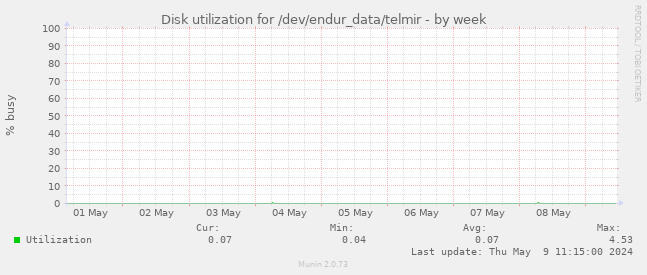 Disk utilization for /dev/endur_data/telmir