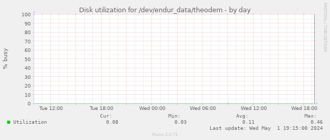 Disk utilization for /dev/endur_data/theodem