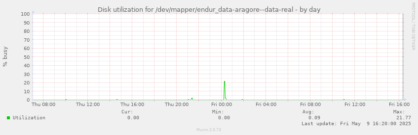 Disk utilization for /dev/mapper/endur_data-aragore--data-real