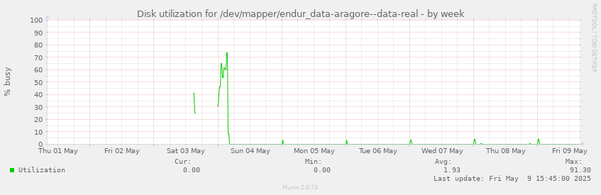 Disk utilization for /dev/mapper/endur_data-aragore--data-real