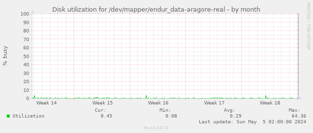 Disk utilization for /dev/mapper/endur_data-aragore-real