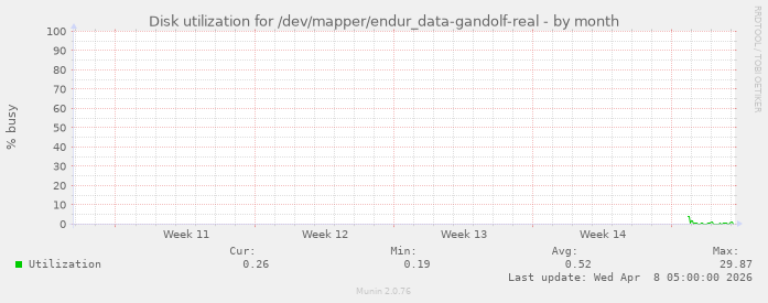 Disk utilization for /dev/mapper/endur_data-gandolf-real