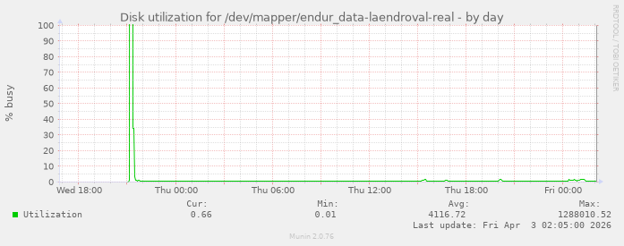 Disk utilization for /dev/mapper/endur_data-laendroval-real