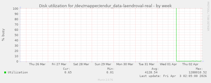 Disk utilization for /dev/mapper/endur_data-laendroval-real