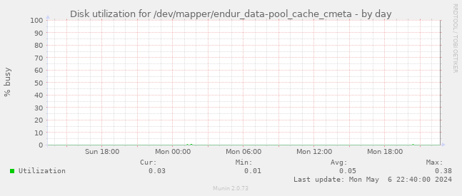 Disk utilization for /dev/mapper/endur_data-pool_cache_cmeta