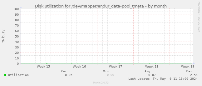 Disk utilization for /dev/mapper/endur_data-pool_tmeta