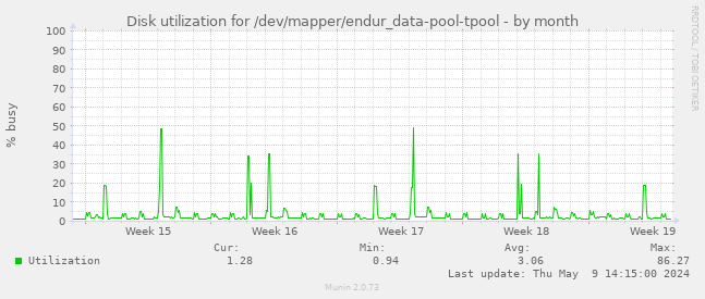 Disk utilization for /dev/mapper/endur_data-pool-tpool