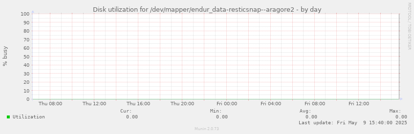 Disk utilization for /dev/mapper/endur_data-resticsnap--aragore2