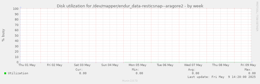 Disk utilization for /dev/mapper/endur_data-resticsnap--aragore2