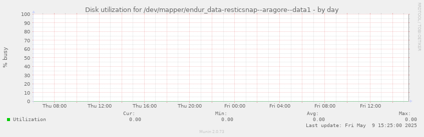 Disk utilization for /dev/mapper/endur_data-resticsnap--aragore--data1