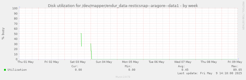 Disk utilization for /dev/mapper/endur_data-resticsnap--aragore--data1