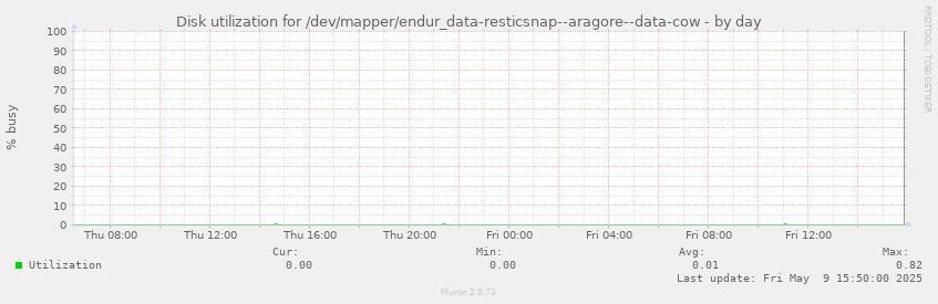 Disk utilization for /dev/mapper/endur_data-resticsnap--aragore--data-cow