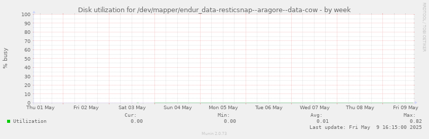 Disk utilization for /dev/mapper/endur_data-resticsnap--aragore--data-cow