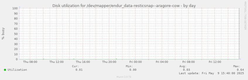 Disk utilization for /dev/mapper/endur_data-resticsnap--aragore-cow