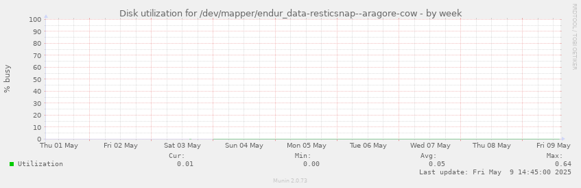 Disk utilization for /dev/mapper/endur_data-resticsnap--aragore-cow