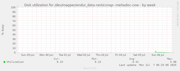 Disk utilization for /dev/mapper/endur_data-resticsnap--metiadoc-cow