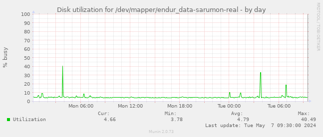 Disk utilization for /dev/mapper/endur_data-sarumon-real