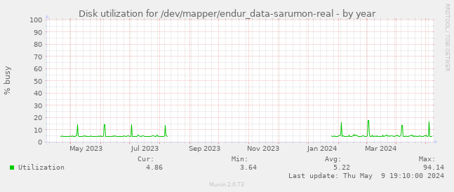 Disk utilization for /dev/mapper/endur_data-sarumon-real