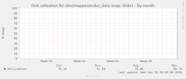 Disk utilization for /dev/mapper/endur_data-snap--frido1