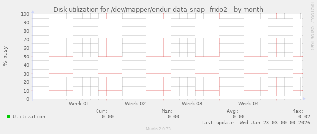 Disk utilization for /dev/mapper/endur_data-snap--frido2