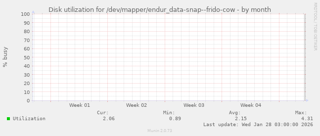 Disk utilization for /dev/mapper/endur_data-snap--frido-cow