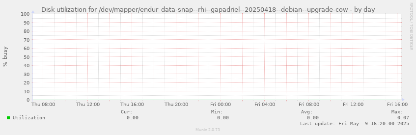 Disk utilization for /dev/mapper/endur_data-snap--rhi--gapadriel--20250418--debian--upgrade-cow
