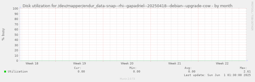 Disk utilization for /dev/mapper/endur_data-snap--rhi--gapadriel--20250418--debian--upgrade-cow