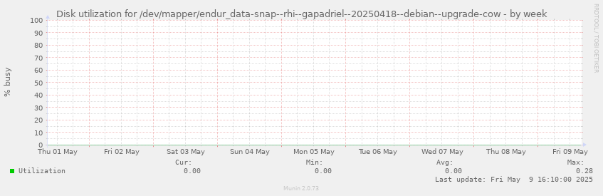 Disk utilization for /dev/mapper/endur_data-snap--rhi--gapadriel--20250418--debian--upgrade-cow