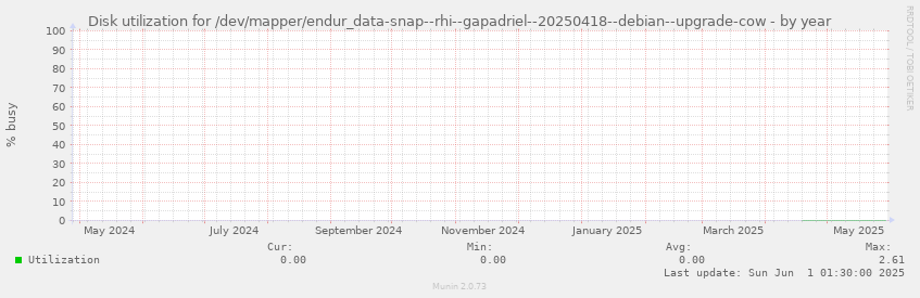Disk utilization for /dev/mapper/endur_data-snap--rhi--gapadriel--20250418--debian--upgrade-cow
