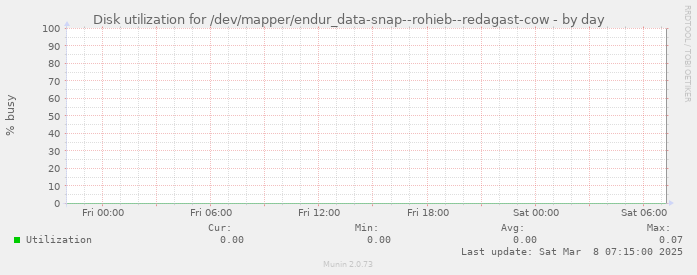 Disk utilization for /dev/mapper/endur_data-snap--rohieb--redagast-cow