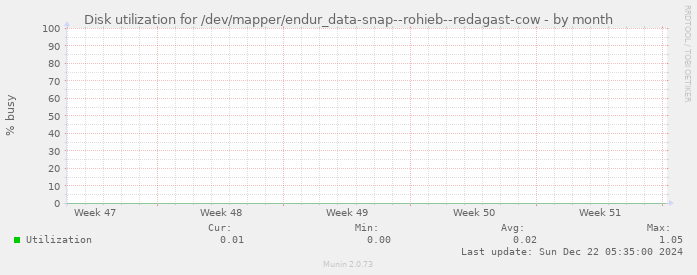 Disk utilization for /dev/mapper/endur_data-snap--rohieb--redagast-cow