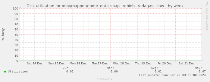 Disk utilization for /dev/mapper/endur_data-snap--rohieb--redagast-cow