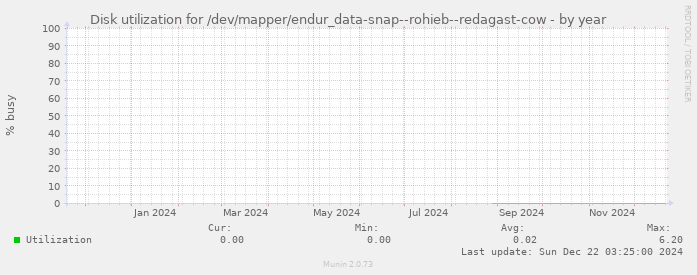 Disk utilization for /dev/mapper/endur_data-snap--rohieb--redagast-cow