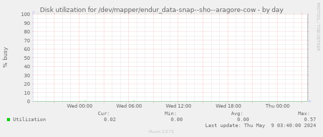 Disk utilization for /dev/mapper/endur_data-snap--sho--aragore-cow