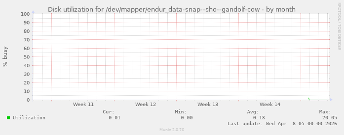 Disk utilization for /dev/mapper/endur_data-snap--sho--gandolf-cow